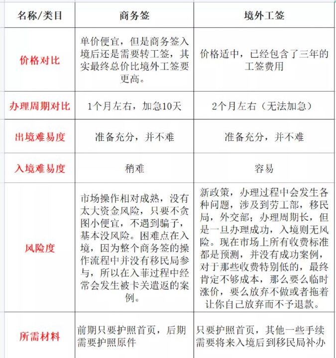 商务签和境外工签，到底哪种才是入境菲律宾的“王炸”