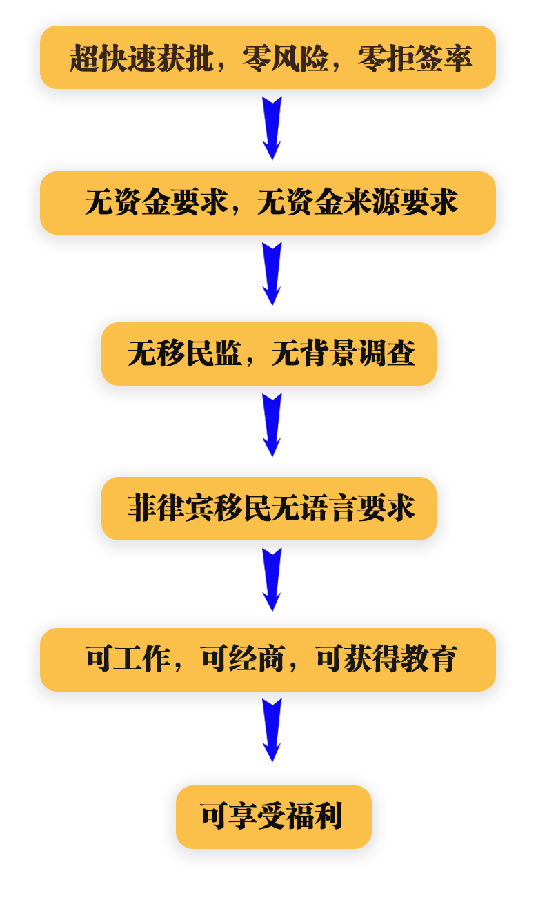 重磅｜菲律宾护照移民正式上线！“一步到位”拿第二国护照「EasyGo易游国际」独家代理！