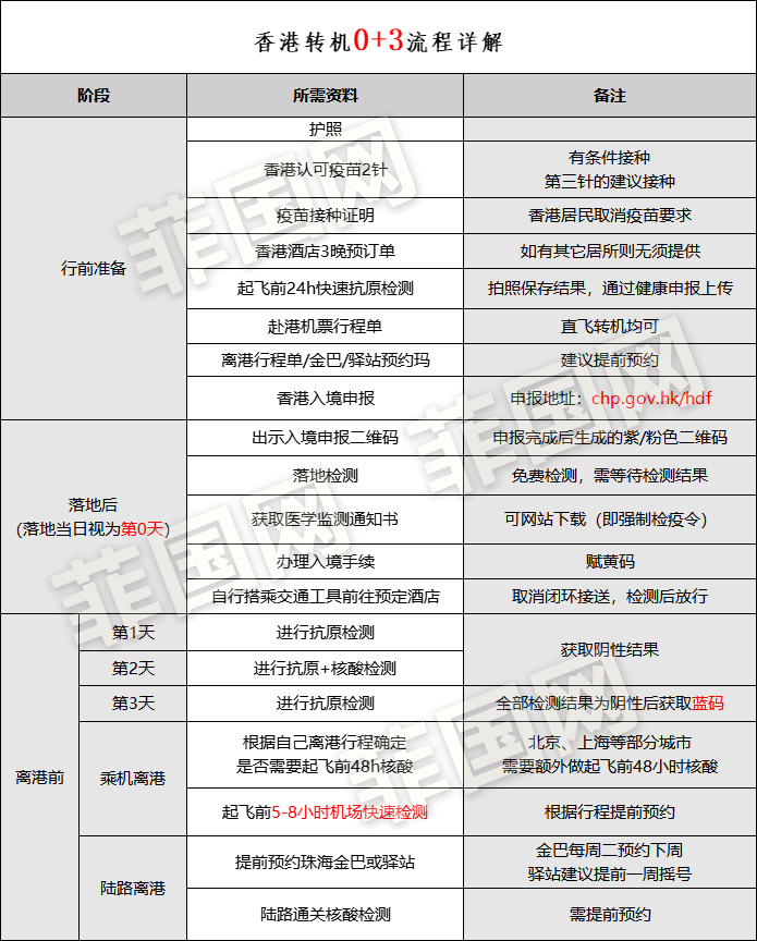 香港放宽入境政策后，“经香港回大陆”还需要隔离吗？