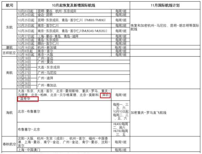 重磅！国内将恢复大量航班，回国将更加方便！