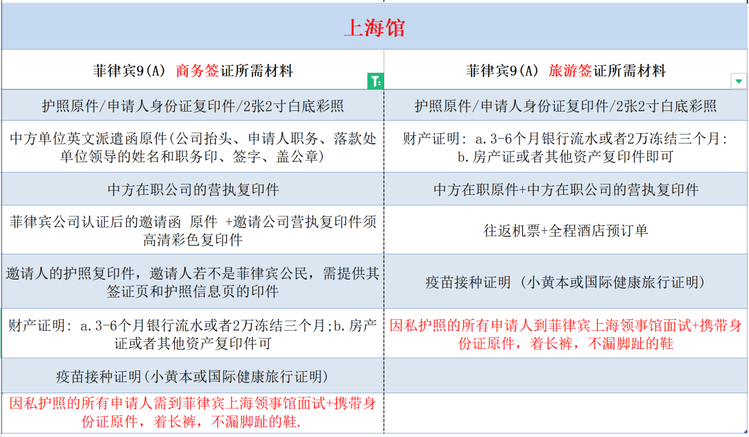 入菲签证指南-现在入境菲律宾该准备哪些手续？