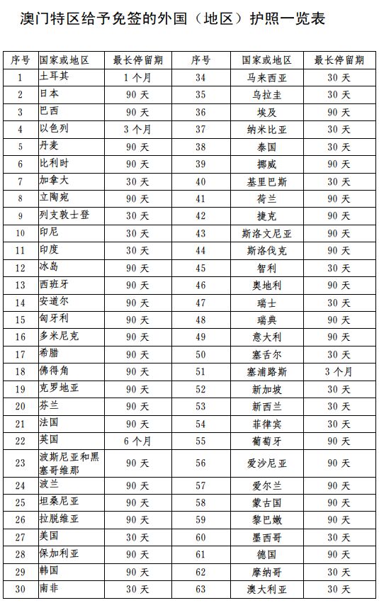 菲律宾护照免签澳门吗？澳门特区给予免签的外国（地区）护照一览表